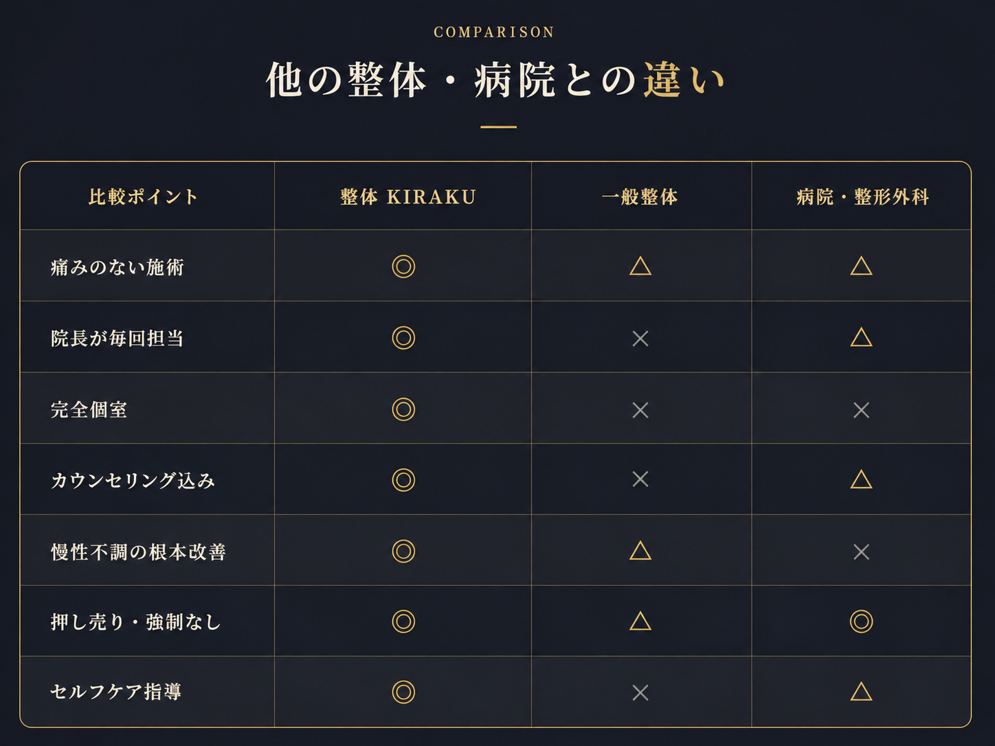 他の整体・病院との違い 比較表 整体KIRAKU vs 一般整体 vs 病院・整形外科