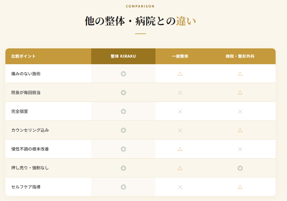 他の整体・病院との違い 比較表